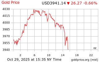 قیمت انس طلا