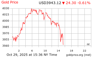 قیمت انس طلا