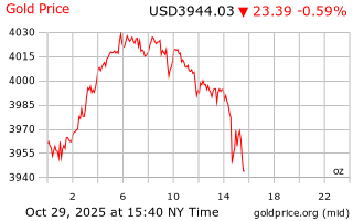قیمت انس طلا