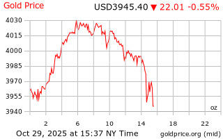 قیمت انس طلا