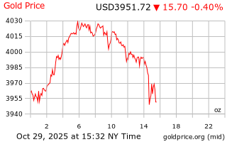 قیمت انس طلا