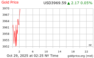 قیمت انس طلا