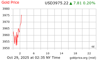 قیمت انس طلا