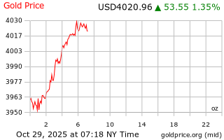 قیمت انس طلا
