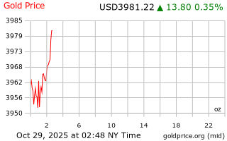 قیمت انس طلا
