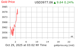 قیمت انس طلا
