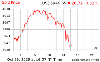 قیمت انس طلا