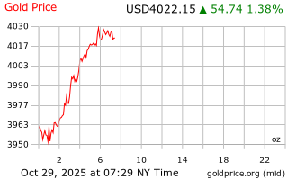 قیمت انس طلا