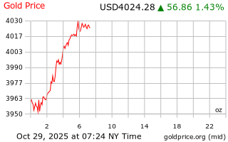 قیمت انس طلا