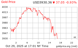 قیمت انس طلا