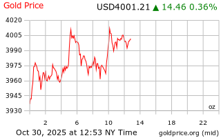 قیمت انس طلا