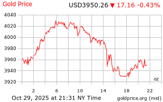 قیمت انس طلا