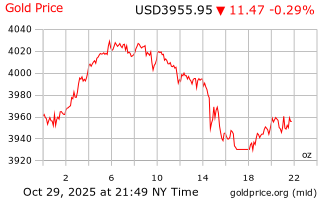 قیمت انس طلا
