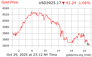 قیمت انس طلا