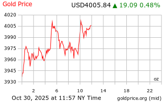 قیمت انس طلا
