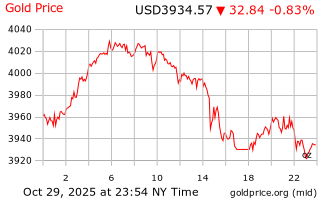 قیمت انس طلا