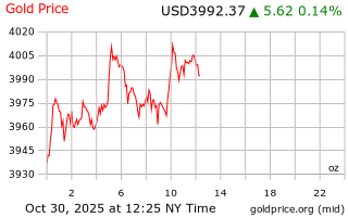 قیمت انس طلا