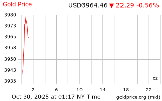 قیمت انس طلا