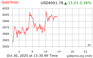 قیمت انس طلا