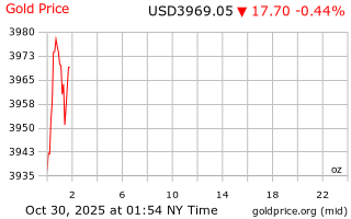 قیمت انس طلا