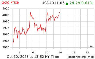 قیمت انس طلا