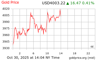قیمت انس طلا