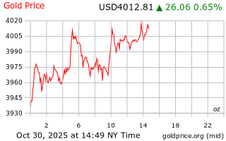 قیمت انس طلا
