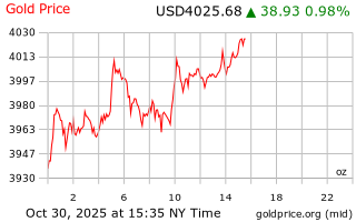 قیمت انس طلا