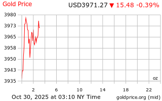 قیمت انس طلا