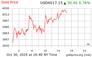قیمت انس طلا