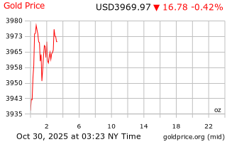 قیمت انس طلا