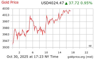 قیمت انس طلا