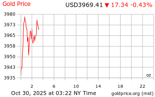 قیمت انس طلا