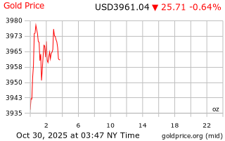 قیمت انس طلا