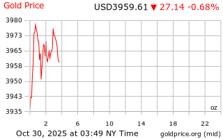 قیمت انس طلا
