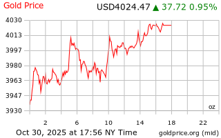 قیمت انس طلا
