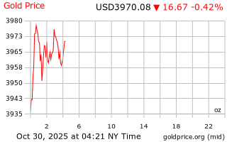 قیمت انس طلا