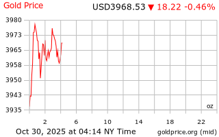 قیمت انس طلا