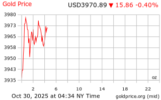 قیمت انس طلا