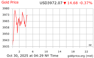 قیمت انس طلا
