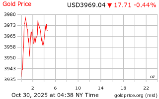 قیمت انس طلا