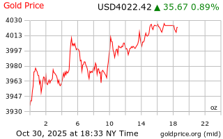 قیمت انس طلا
