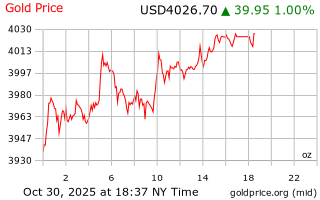 قیمت انس طلا