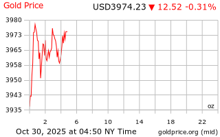 قیمت انس طلا