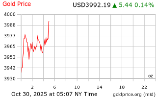 قیمت انس طلا