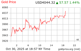 قیمت انس طلا