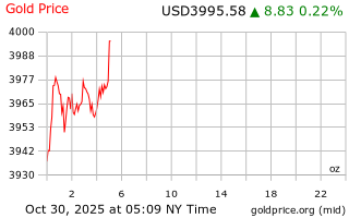 قیمت انس طلا