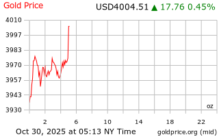 قیمت انس طلا