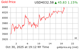 قیمت انس طلا
