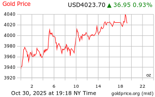 قیمت انس طلا